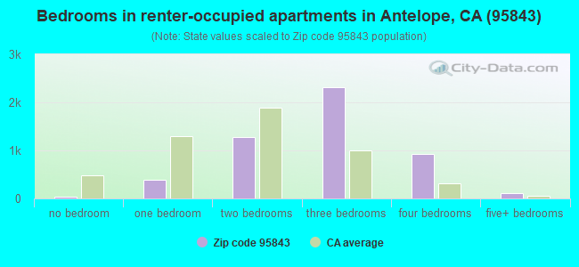 Bedrooms in renter-occupied apartments in Antelope, CA (95843) 