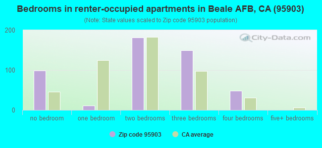 Bedrooms in renter-occupied apartments in Beale AFB, CA (95903) 