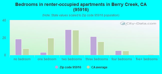 Bedrooms in renter-occupied apartments in Berry Creek, CA (95916) 