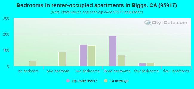 Bedrooms in renter-occupied apartments in Biggs, CA (95917) 