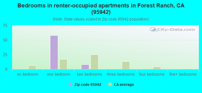 Bedrooms in renter-occupied apartments in Forest Ranch, CA (95942) 