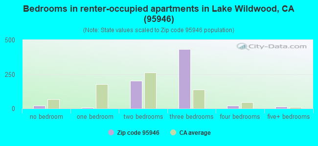 Bedrooms in renter-occupied apartments in Lake Wildwood, CA (95946) 