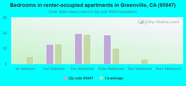 Bedrooms in renter-occupied apartments in Greenville, CA (95947) 