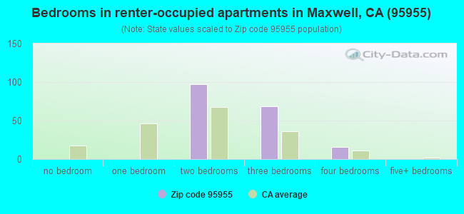 Bedrooms in renter-occupied apartments in Maxwell, CA (95955) 