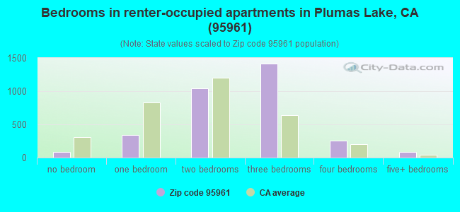 Bedrooms in renter-occupied apartments in Plumas Lake, CA (95961) 