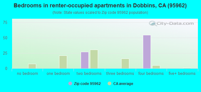 Bedrooms in renter-occupied apartments in Dobbins, CA (95962) 