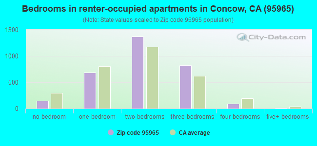 Bedrooms in renter-occupied apartments in Concow, CA (95965) 