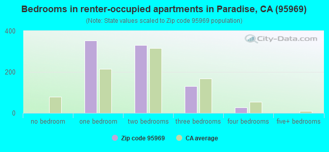 Bedrooms in renter-occupied apartments in Paradise, CA (95969) 