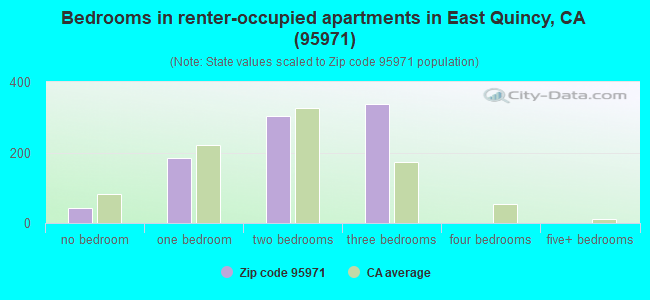 Bedrooms in renter-occupied apartments in East Quincy, CA (95971) 