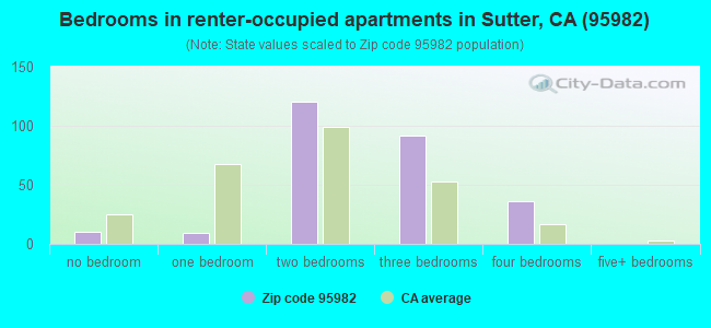 Bedrooms in renter-occupied apartments in Sutter, CA (95982) 