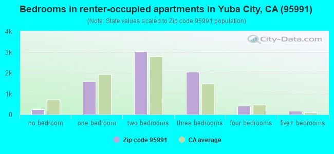 Bedrooms in renter-occupied apartments in Yuba City, CA (95991) 