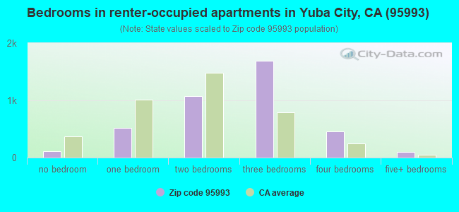 Bedrooms in renter-occupied apartments in Yuba City, CA (95993) 