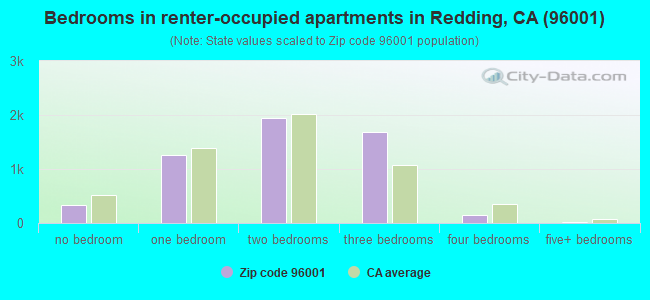 Bedrooms in renter-occupied apartments in Redding, CA (96001) 
