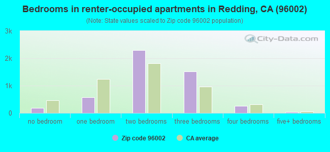 Bedrooms in renter-occupied apartments in Redding, CA (96002) 