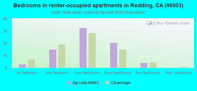 Bedrooms in renter-occupied apartments in Redding, CA (96003) 