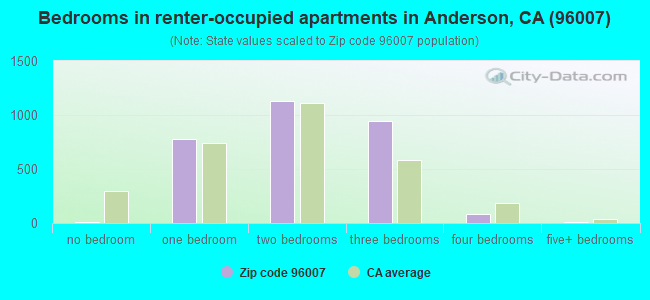 Bedrooms in renter-occupied apartments in Anderson, CA (96007) 
