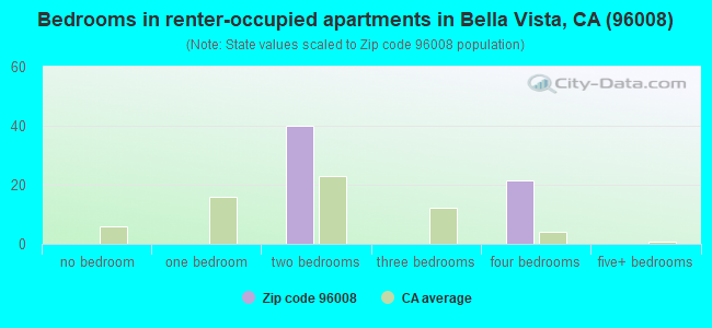Bedrooms in renter-occupied apartments in Bella Vista, CA (96008) 