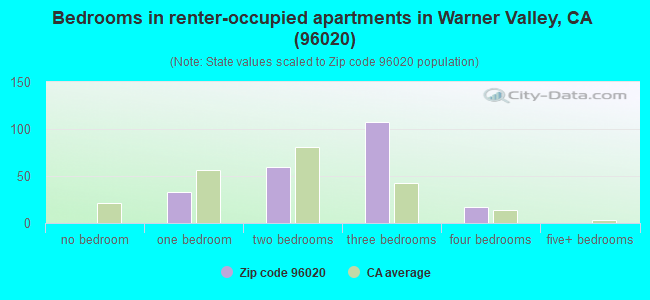 Bedrooms in renter-occupied apartments in Warner Valley, CA (96020) 