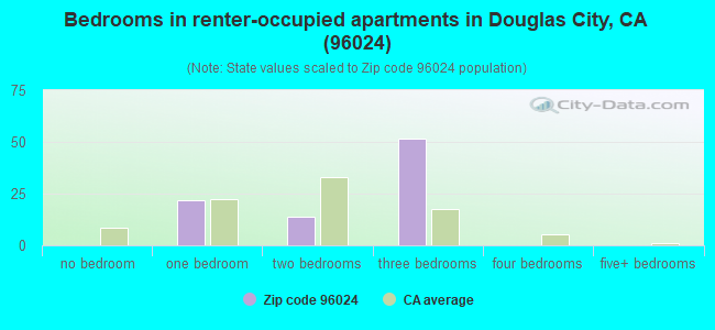 Bedrooms in renter-occupied apartments in Douglas City, CA (96024) 