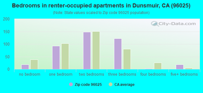Bedrooms in renter-occupied apartments in Dunsmuir, CA (96025) 