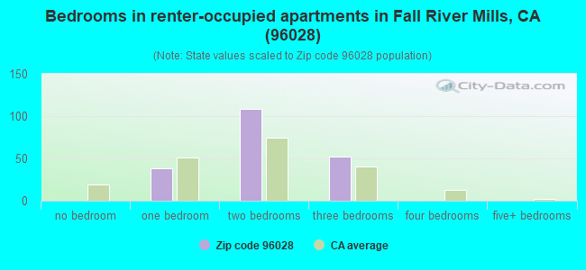 Bedrooms in renter-occupied apartments in Fall River Mills, CA (96028) 