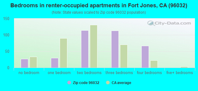 Bedrooms in renter-occupied apartments in Fort Jones, CA (96032) 