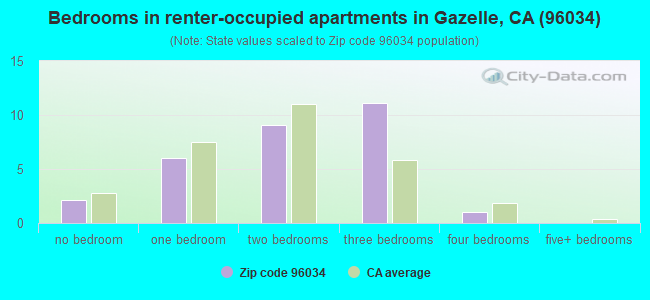 Bedrooms in renter-occupied apartments in Gazelle, CA (96034) 