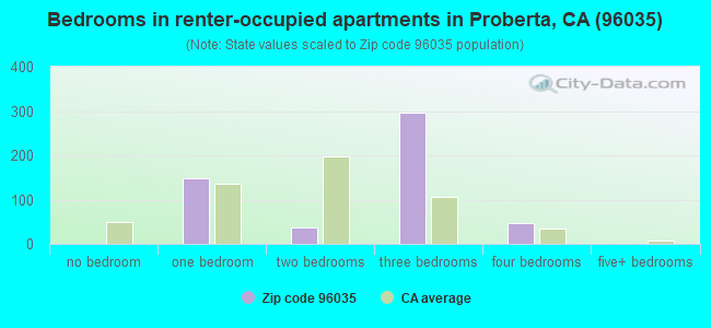 Bedrooms in renter-occupied apartments in Proberta, CA (96035) 
