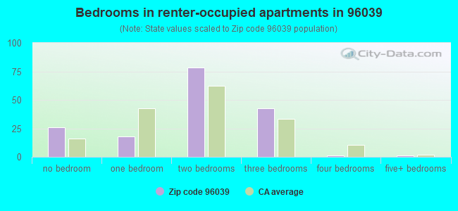 Bedrooms in renter-occupied apartments in 96039 