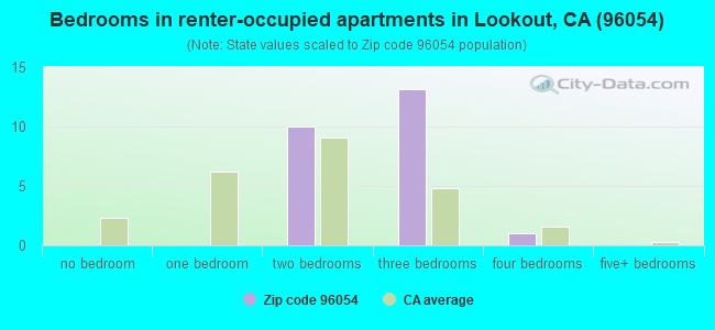Bedrooms in renter-occupied apartments in Lookout, CA (96054) 