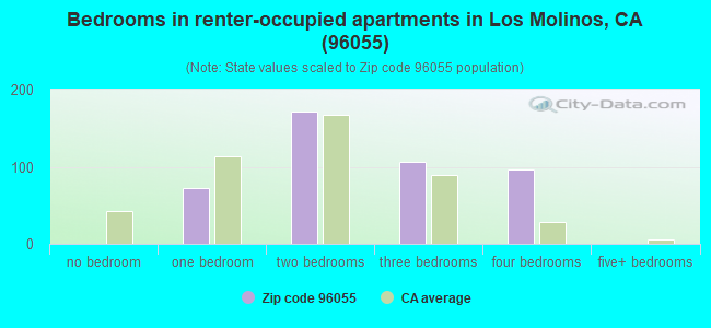 Bedrooms in renter-occupied apartments in Los Molinos, CA (96055) 