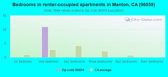 Bedrooms in renter-occupied apartments in Manton, CA (96059) 