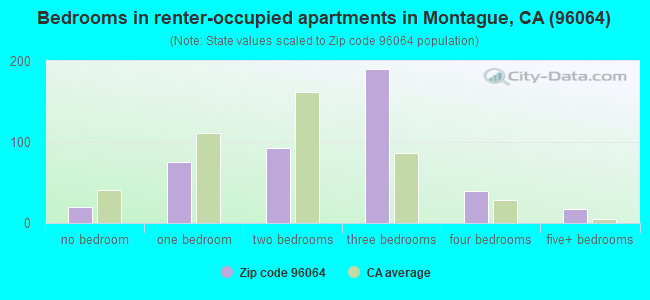 Bedrooms in renter-occupied apartments in Montague, CA (96064) 