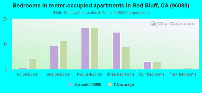 Bedrooms in renter-occupied apartments in Red Bluff, CA (96080) 