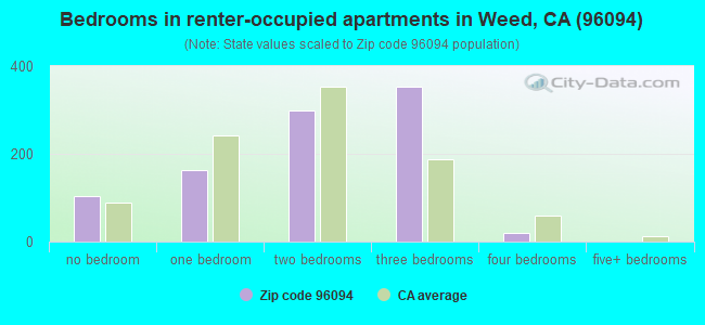 Bedrooms in renter-occupied apartments in Weed, CA (96094) 