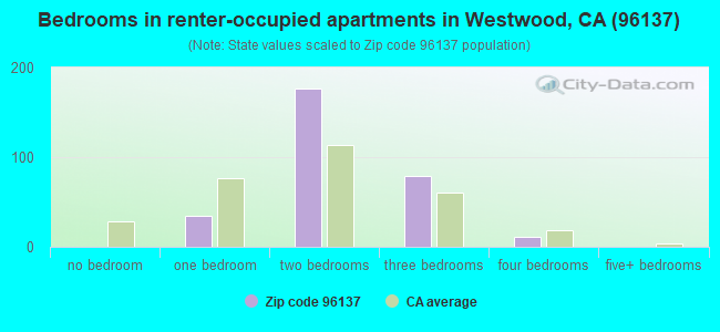 Bedrooms in renter-occupied apartments in Westwood, CA (96137) 