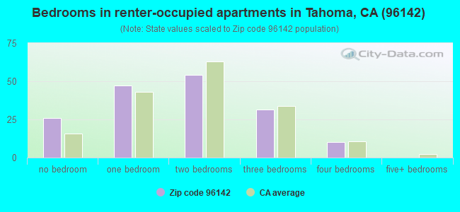 Bedrooms in renter-occupied apartments in Tahoma, CA (96142) 