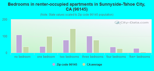 Bedrooms in renter-occupied apartments in Sunnyside-Tahoe City, CA (96145) 