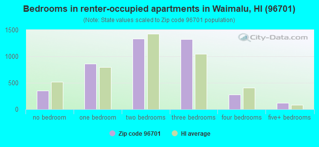 Bedrooms in renter-occupied apartments in Waimalu, HI (96701) 