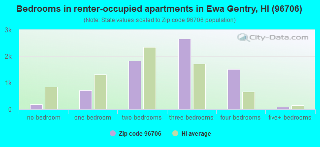 Bedrooms in renter-occupied apartments in Ewa Gentry, HI (96706) 