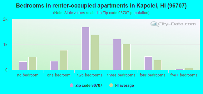 Bedrooms in renter-occupied apartments in Kapolei, HI (96707) 