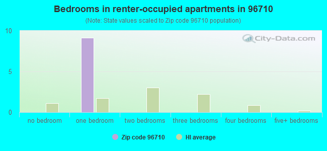 Bedrooms in renter-occupied apartments in 96710 