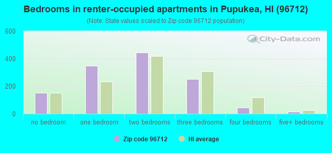 Bedrooms in renter-occupied apartments in Pupukea, HI (96712) 