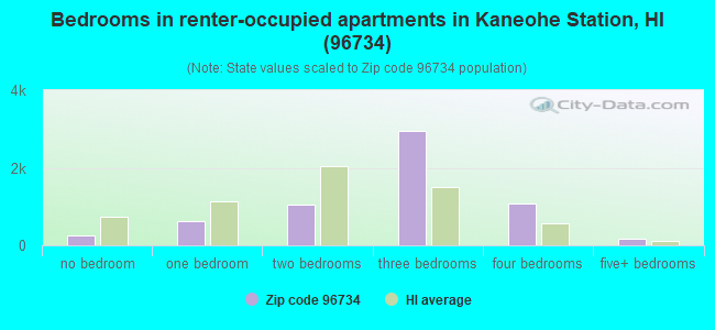Bedrooms in renter-occupied apartments in Kaneohe Station, HI (96734) 