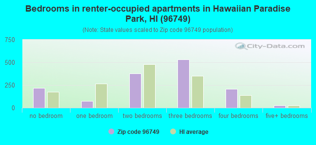 Bedrooms in renter-occupied apartments in Hawaiian Paradise Park, HI (96749) 