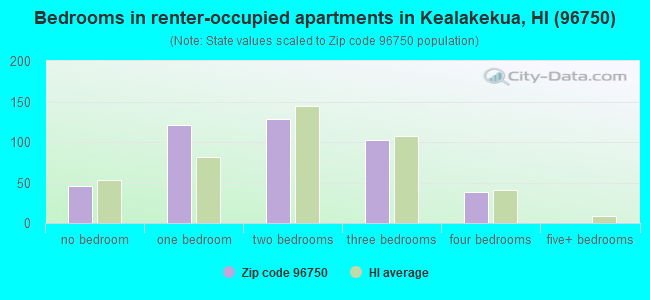 Bedrooms in renter-occupied apartments in Kealakekua, HI (96750) 