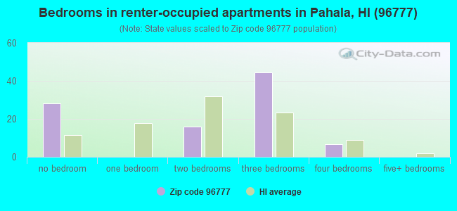 Bedrooms in renter-occupied apartments in Pahala, HI (96777) 