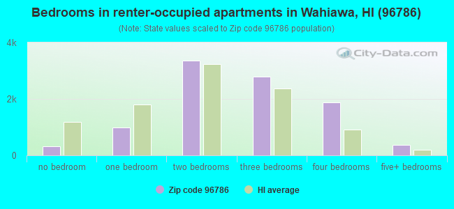 Bedrooms in renter-occupied apartments in Wahiawa, HI (96786) 