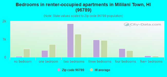 Bedrooms in renter-occupied apartments in Mililani Town, HI (96789) 