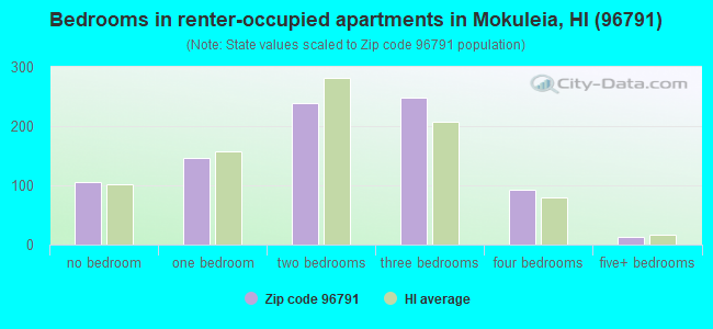 Bedrooms in renter-occupied apartments in Mokuleia, HI (96791) 